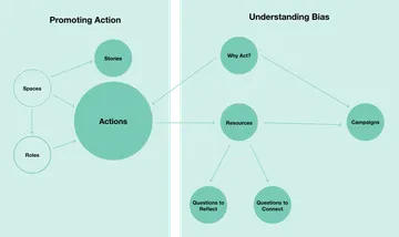 A diagram showing LHNL's content strategy, which broke content into two main buckets - content that promotes actin and content that helps users understand bias.