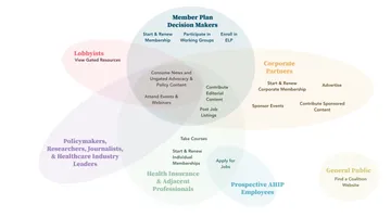A map of AHIP's overlapping audiences and their individual needs