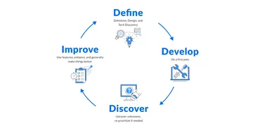 Our product design and development cycle starts with definition, followed by developing a first pass. From there we discover unknowns, reprioritize if needed, and move to making improvements