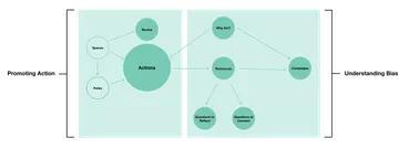 A diagram showing LHNL's content strategy, which broke content into two main buckets - content that promotes actin and content that helps users understand bias.