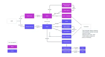 Sway DM user mapping